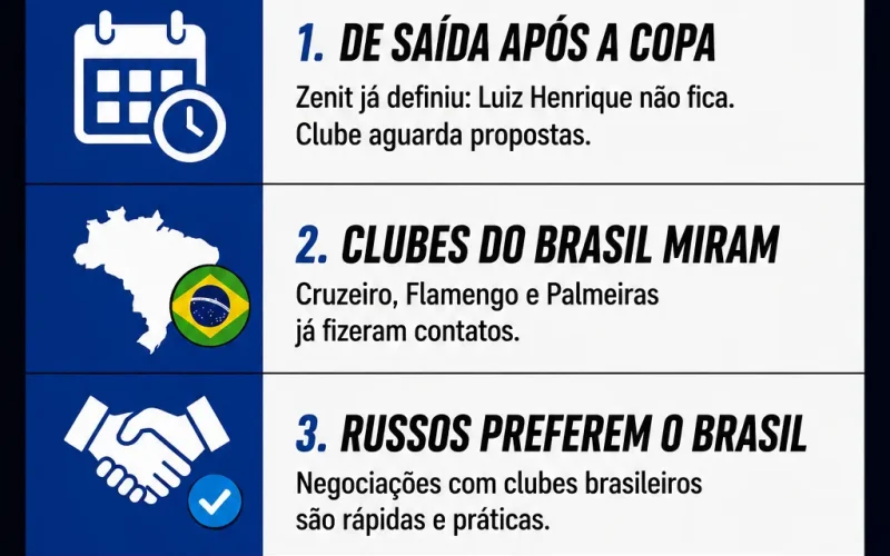 Zenit busca liberar Luiz Henrique para clubes do Brasil após o Mundial